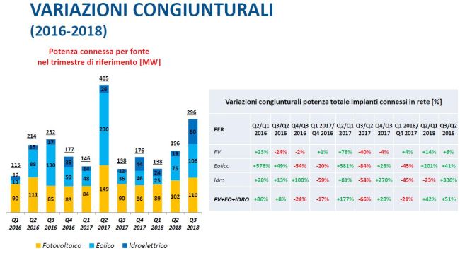 Variazioni congiunturali potenza totale impianti rinnovabili connessi per trimestre nel 2016/2018