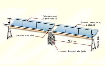 Modulo di collettore solare