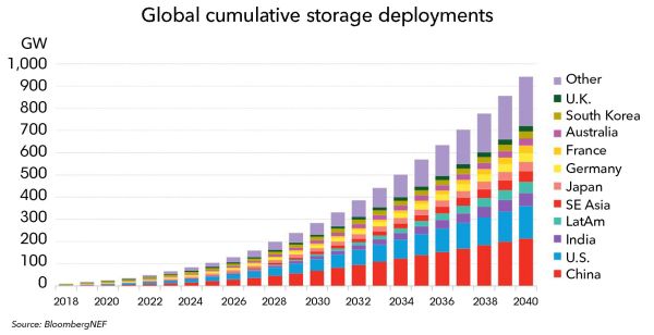 In quali mercati cresceranno maggiormente i sistemi di accumulo entro il 2040