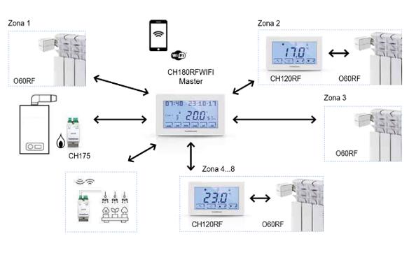INTELLICOMFORT CH180 RF WIFI di Fantini Cosmi permette di controllare fino a un massimo di 8 zone nella stessa casa