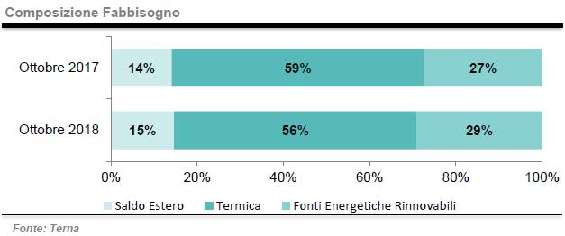 Composizione fabbisogno energetico tra termico e rinnovabili a Ottobre 2018