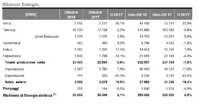 Bilancio energetico tra termico e rinnovabili a ottobre 2018