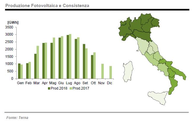 Energia prodotta da fonte fotovoltaica nel mese di ottobre 2018