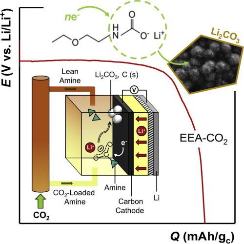 Al MIT si lavora ad una batteria che mangia la CO2 