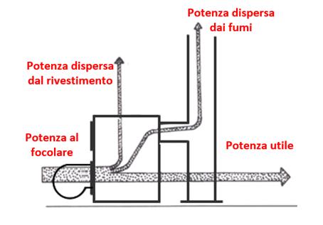 Schema Potenza termica al focolare