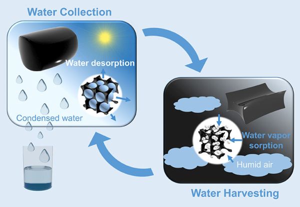 Produrre acqua dall’umidità grazie all’idrogel salato: schema del processo