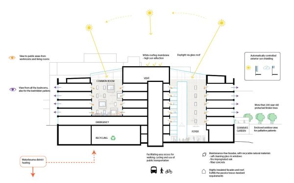 Lo schema dell’irraggiamento solare (credits, C.F. Møller Architects)