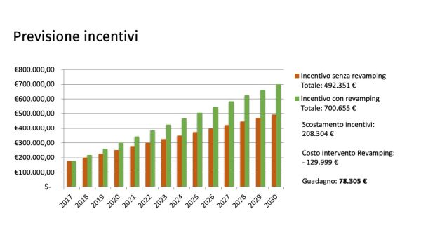 Grafico guadagno grazie all'intervento di revamping di FuturaSun