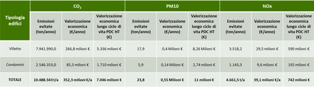 riduzione emissioni inquinanti grazie alle pompe di calore