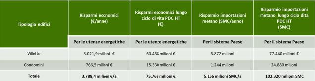 Benefici economici grazie alle pompe di calore