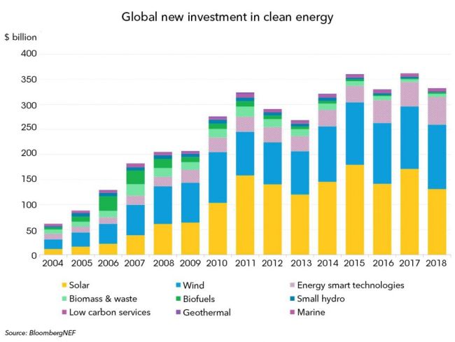 Gli investimenti globali in energie pulite nel 2018