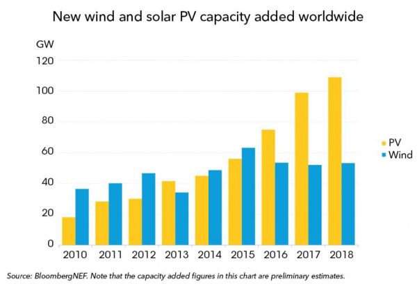 Installazioni di fotovoltaico ed eolico a livello globale nel 2018