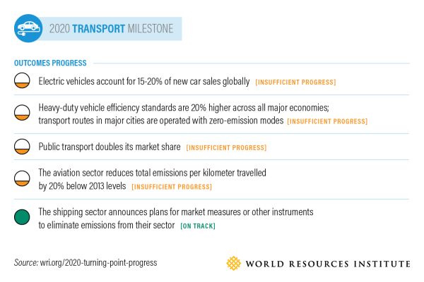 I numeri della mobilità sostenibile al 2020