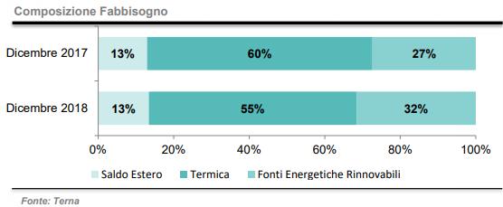 Composizione fabbisogno energetico tra termico e rinnovabili a dicembre 2018