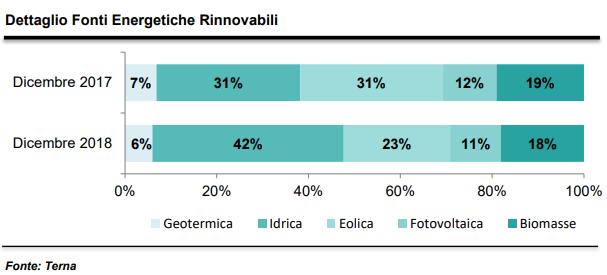 Produzione da rinnovabili in Italia a dicembre 2018