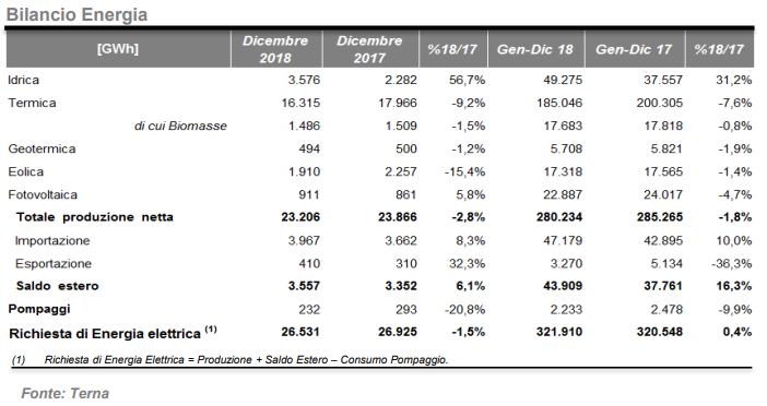 Bilancio energia fra termico e rinnovabili nel 2018