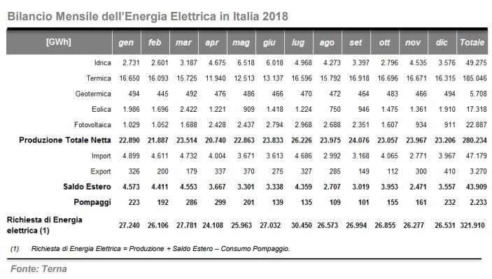 Bilancio mensile energia elettrica fra rinnovabili e termico nel 2018