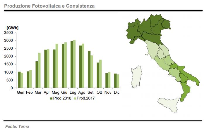 Energia prodotta da fotovoltaico a dicembre 2018