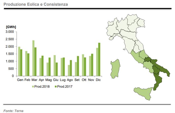 Produzione da fonte eolica a dicembre 2018