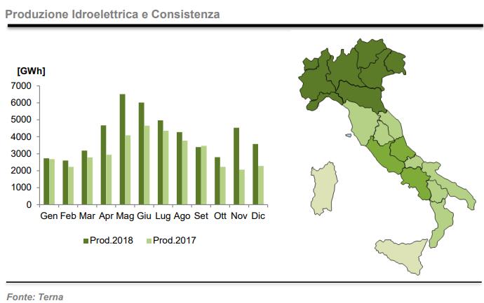 Produzione energia da idroelettrico a dicembre 2018 