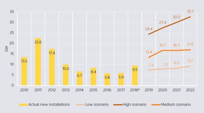 Le installazioni di fotovoltaico in Europa dal 2010 al 2018