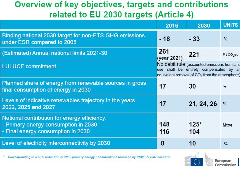 Panoramica degli obiettivi chiave del Piano Nazionale Energia e Clima