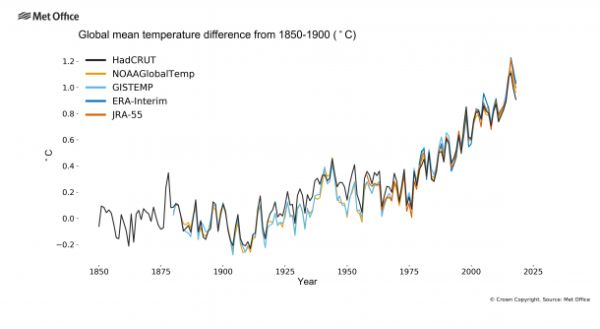 Andamento temperature medie sulla terra dal 1850 al 2025