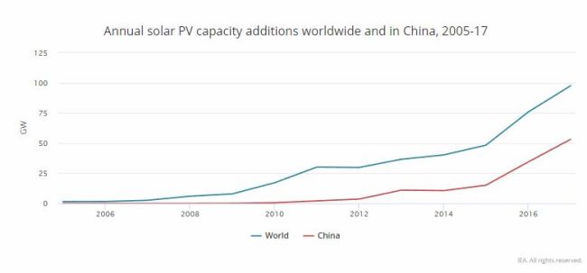 Crescita installazioni fotovoltaico in Cina e nel mondo