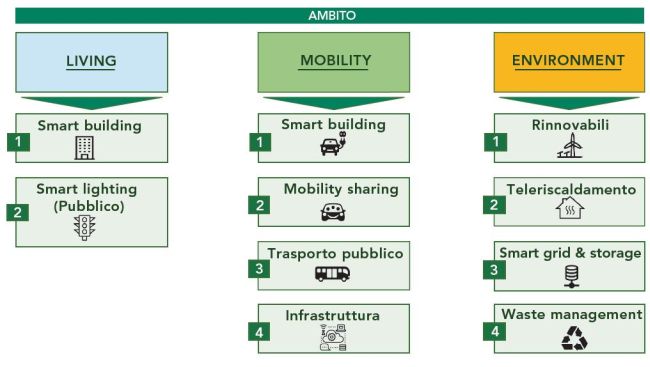 La digitalizzazione energetica delle Smart City in Italia