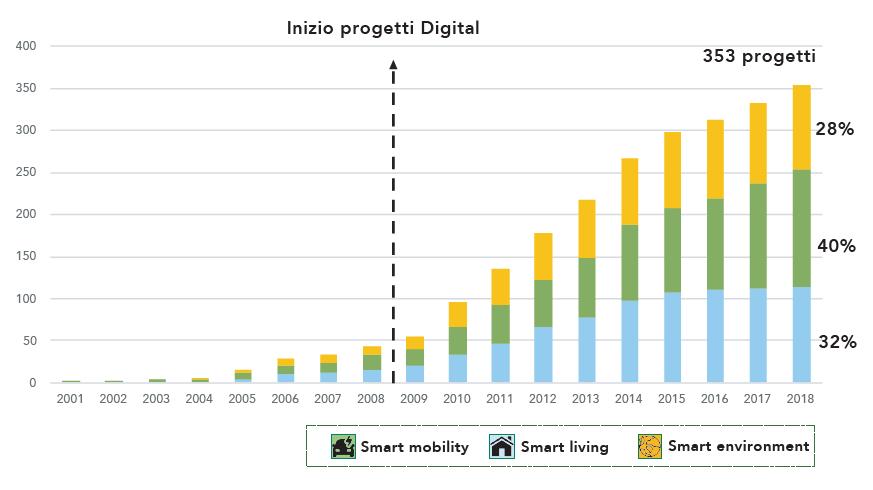 353 progetti digital mappati in Italia