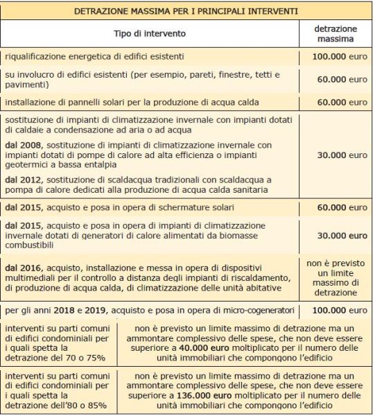 Ecobonus: detrazione massima per tipo di intervento