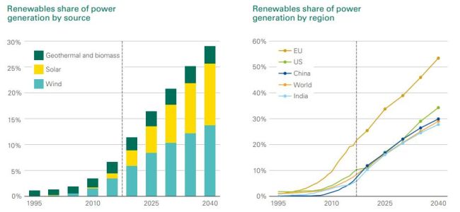 Percentuale di rinnovabili nella generazione elettrica entro il 2040