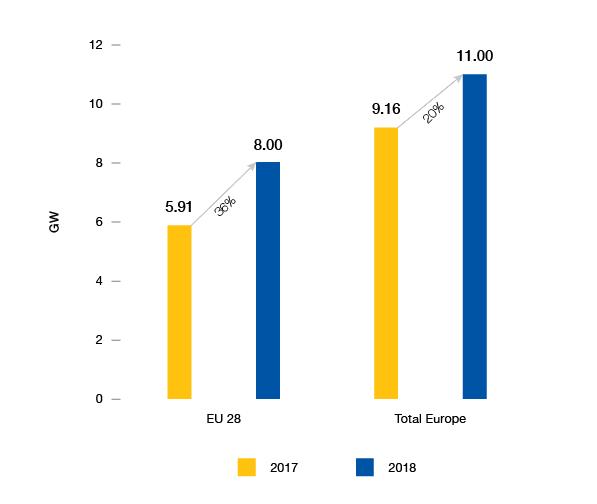 Crescita del mercato fotovoltaico in Europa nel 2018
