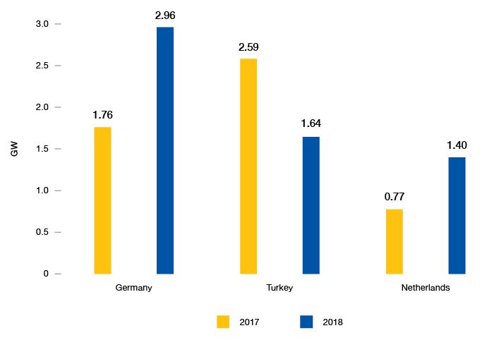 Dati fotovoltaico nel 2018 in Germania, Turchia e Olanda