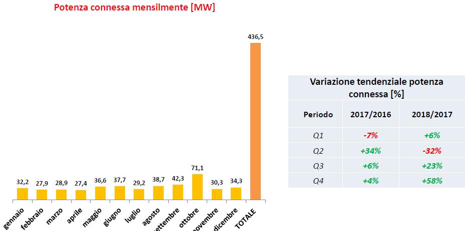 Potenza connessa mensilmente di fotovoltaico nel 2018