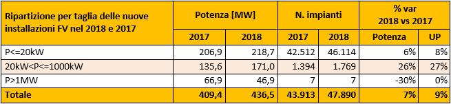 Fotovoltaico nel 2018 Potenza connessa per classi di potenza e numero impianti