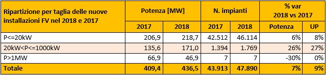 Fotovoltaico nel 2018 Potenza connessa per classi di potenza e numero impianti