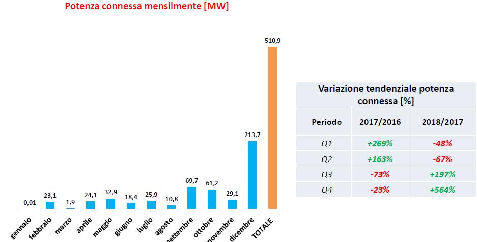 Potenza connessa eolico nel 2018