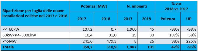 Eolico Potenza connessa per classi di potenza e numero impianti nel 2018