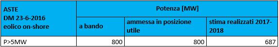 impianti eolici ammessi alle aste ai sensi del DM 23.6.2016 