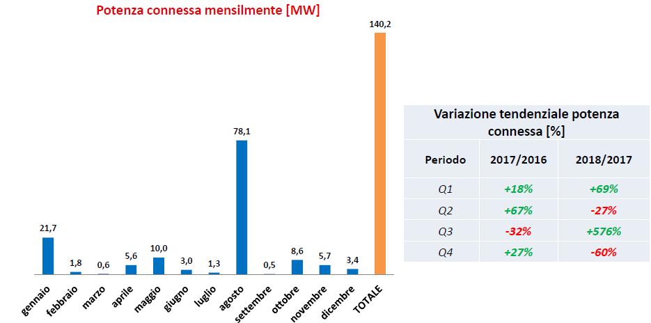 Idroelettrico potenza connessa nel 2018