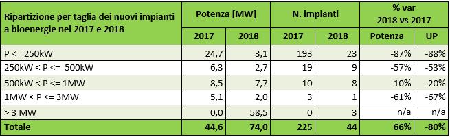 Ripartizione per taglia dei nuovi impianti a bioenergie nel 2017 e 2018