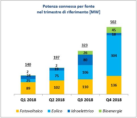 Installazioni FER 2018 rispetto al 2017