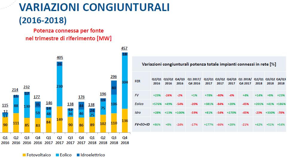 Variazioni congiunturali potenza connessa rinnovabili tra il 2016 e il 2018