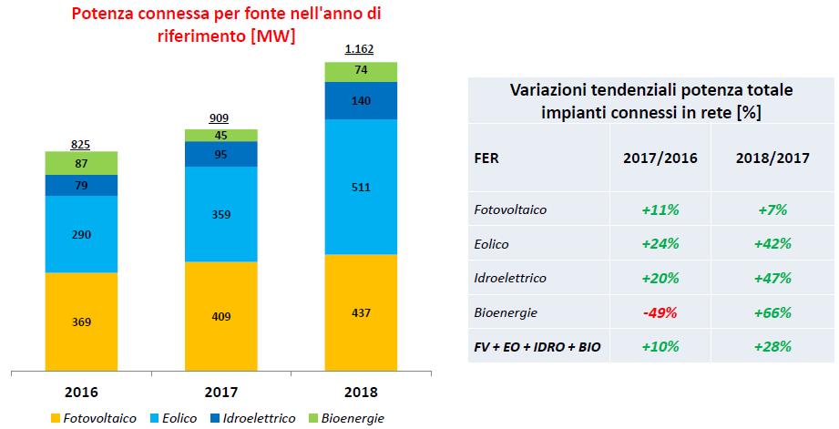 Rinnovabili, potenza connessa per fonte anni 2016-2018