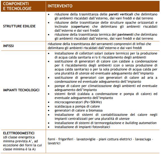 Interventi di ristrutturazione che richiedono l'obbligo di comunicazione dati all'Enea