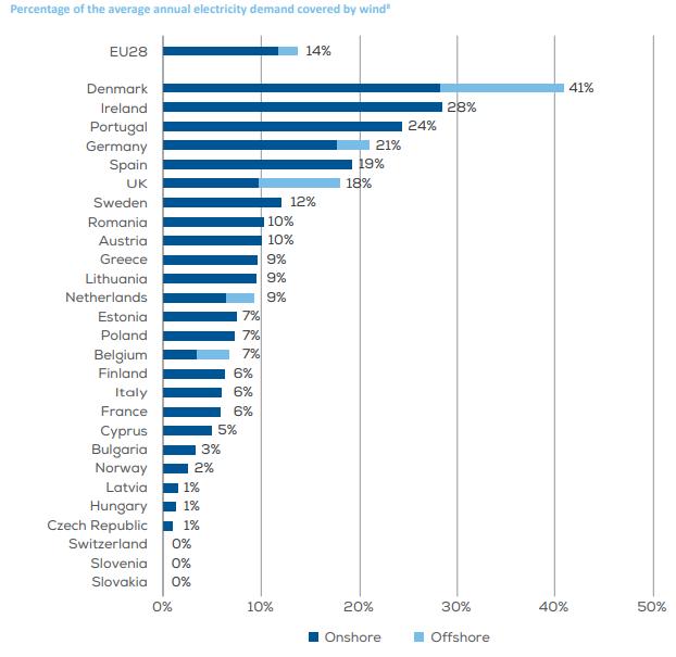 Percentuale di energia coperta da eolico in Europa nel 2018