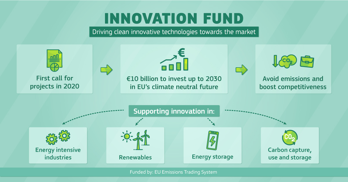L'UE investe oltre 10 miliardi di euro in tecnologie a impatto climatico zero