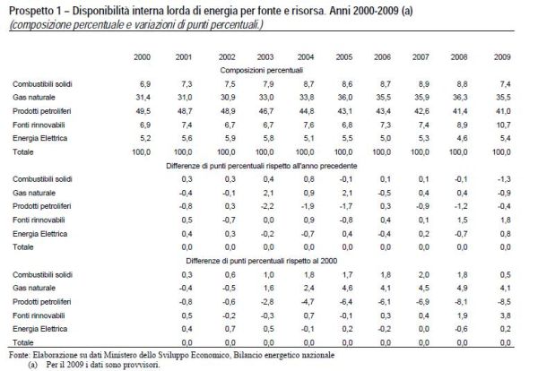 Istat: dalle rinnovabili il 10,7% di energia nel 2009 1