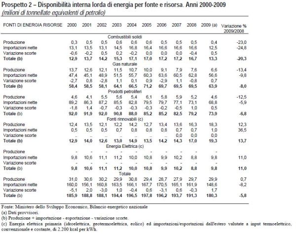 Istat: dalle rinnovabili il 10,7% di energia nel 2009 2